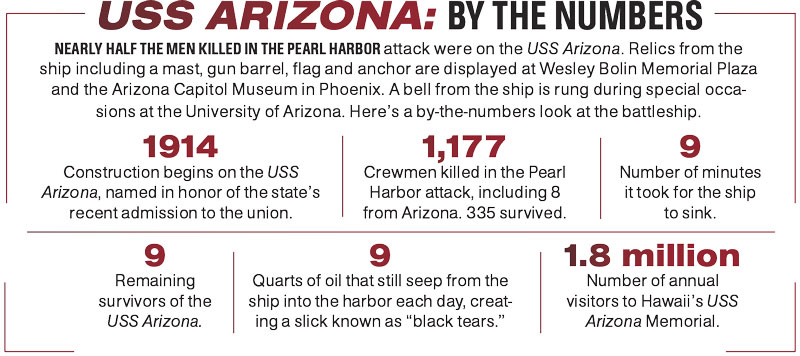 USS ARIZONA: By The Numbers PHM0915PFPPL03