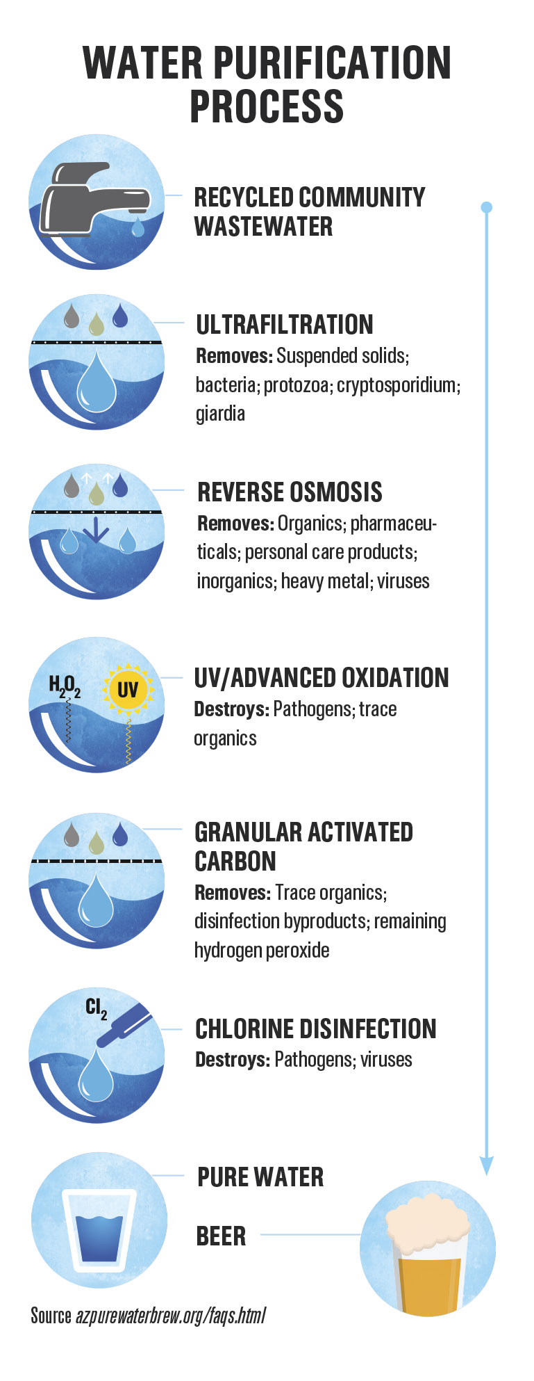 Source azpurewaterbrew.org/faqs.html; infographic by Angelina Aragon